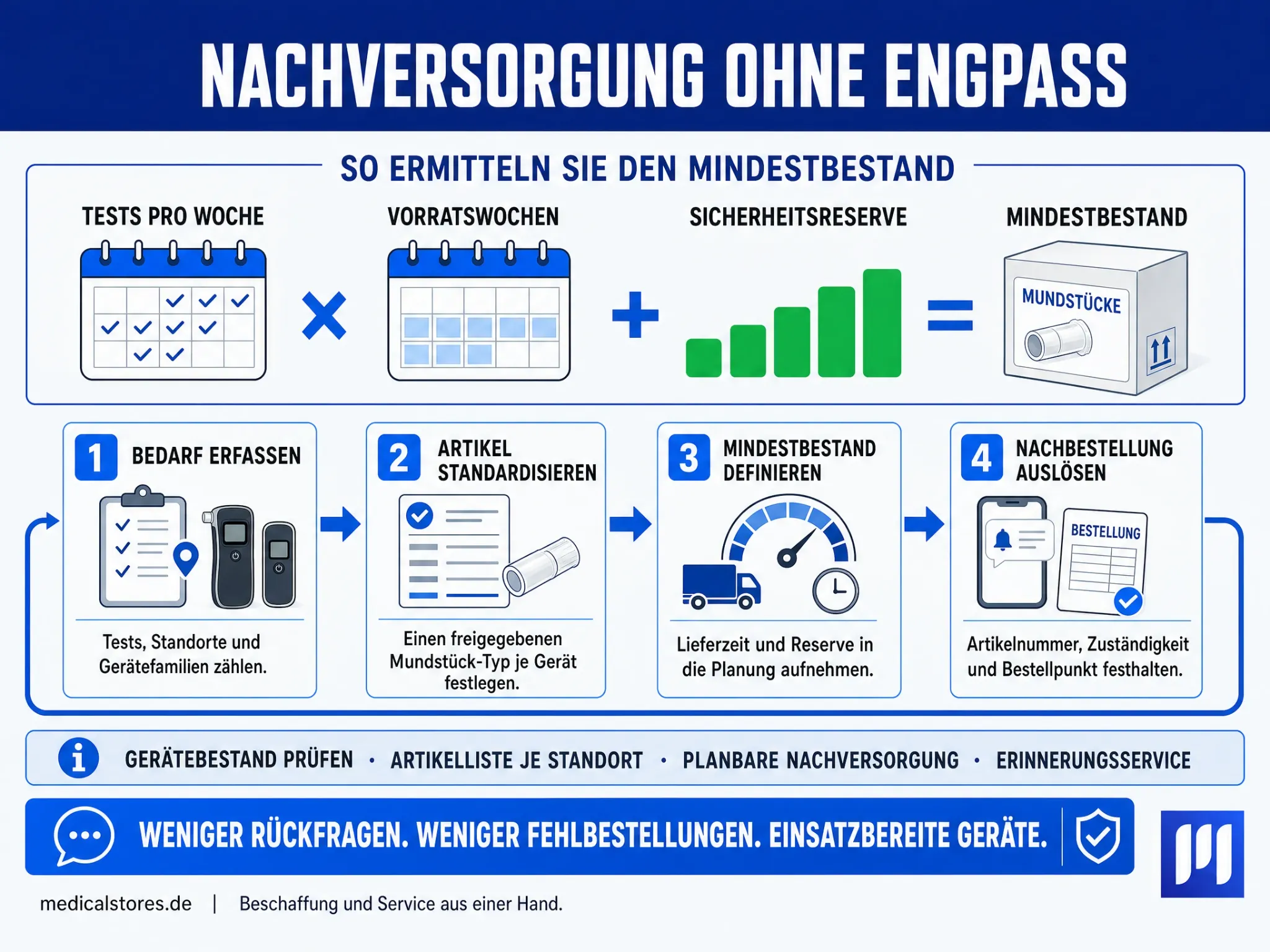 Planung von Mindestbestand und Nachversorgung
