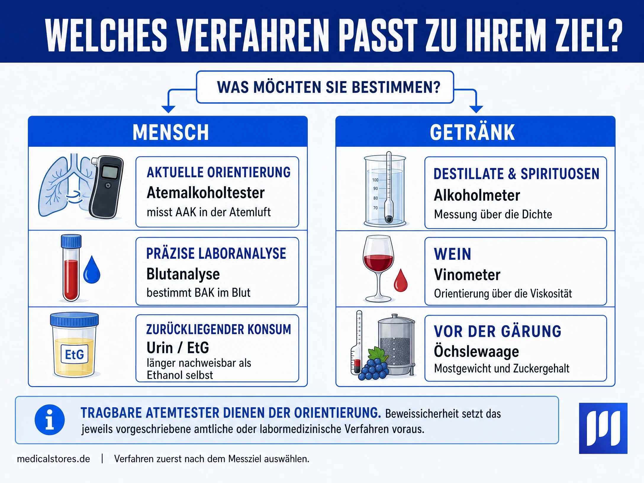 Entscheidungsbaum zu Verfahren der Alkoholmessung